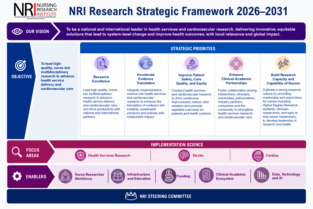 NRI Research Strategic Framework 2026-2021
Our vision: To be a national and international leader in health services and cardiovascular research, delivering innovative, equitable solutions that lead to system-level change and improve health outcomes, with local relevance and global impact.